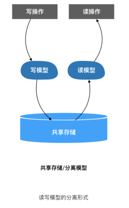 共享存储/分离模型