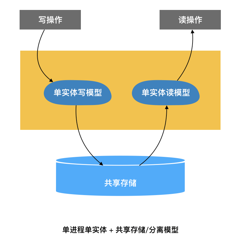 共享存储/分离模型-单实体
